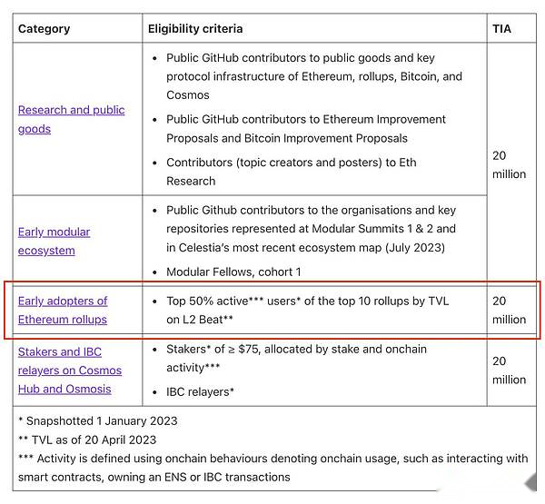 拆解盲盒，回溯已发币项目对“Gitcoin 捐赠者”的空投规则