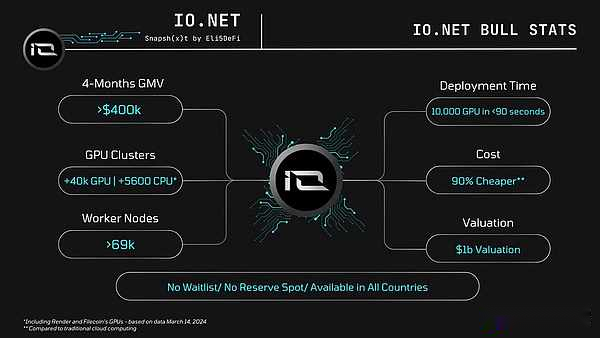 MIIX Capital: io.net项目研究报告