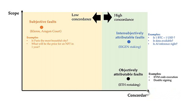 深入理解EigenLayer Intersubjective Staking的意义：群体主观性，多数人暴政和可分叉代币
