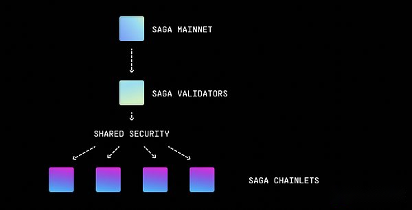 SAGA研报：专注于游戏的模块化Layer1