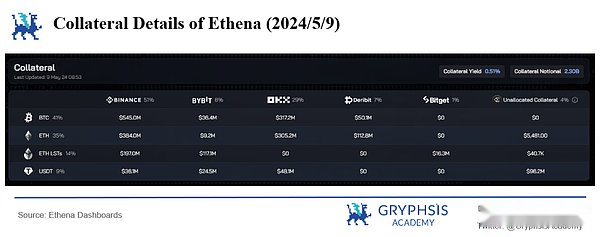 Ethena协议洞察：资金费率的挑战与策略优化