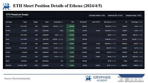 Ethena协议洞察：资金费率的挑战与策略优化