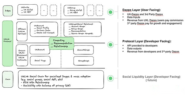 SevenX Ventures：UXLINK如何通过“执两用中”突破 Web3 社交天花板？