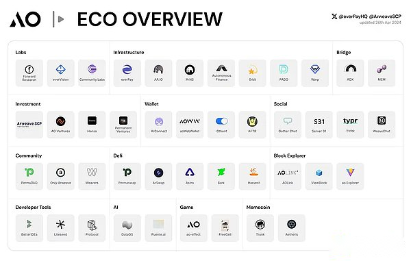 Metrics Ventures研报 | 发币在即，全面解读AO技术原理与生态潜力