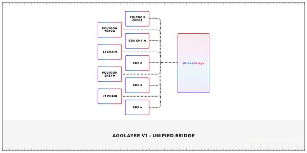 从模块化到聚合：探索Polygon 2.0的Agglayer核心