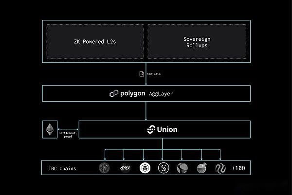 从模块化到聚合：探索Polygon 2.0的Agglayer核心