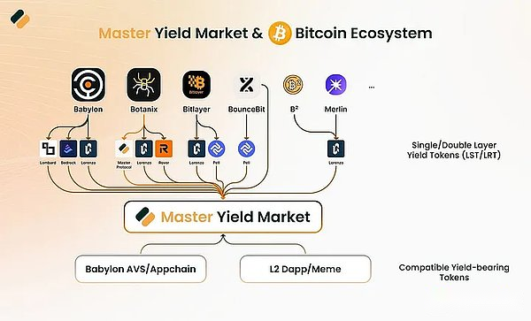 比特币生态的Pendle，如何低成本撸Master Protocol？