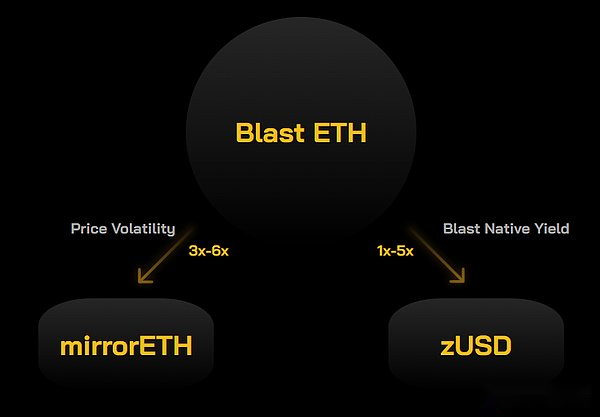 Blast：面向收益敘事的開端