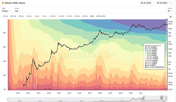 数据来源：https://studio.glassnode.com/metrics?a=BTCm=supply.HodlWaves