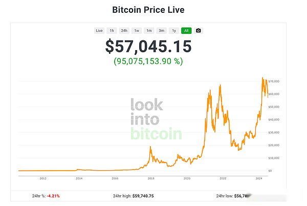 数据来源：https://www.lookintobitcoin.com/bitcoin-price-live/