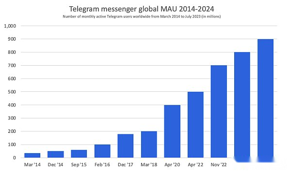 Telegram流量漫灌成就大规模加密时代的前奏？