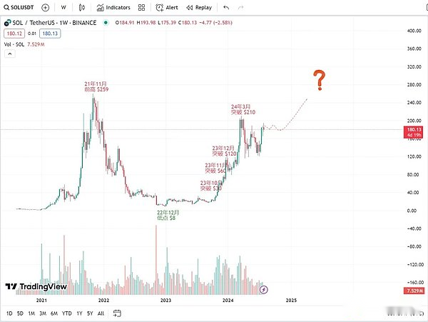 XT研究院：相似的歷史，SOL是否又處在了突破的關鍵點？